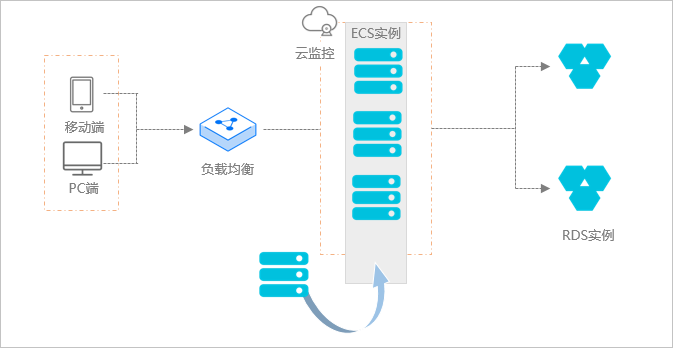 什么是彈性伸縮-彈性擴張示意圖