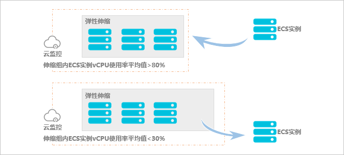 什么是彈性伸縮-彈性伸縮示意圖