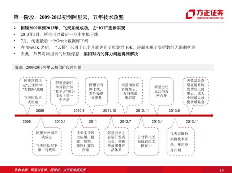 阿里云國際站聯(lián)系方式：阿里云歷史梳理：十年磨一劍，全面進(jìn)擊新基建